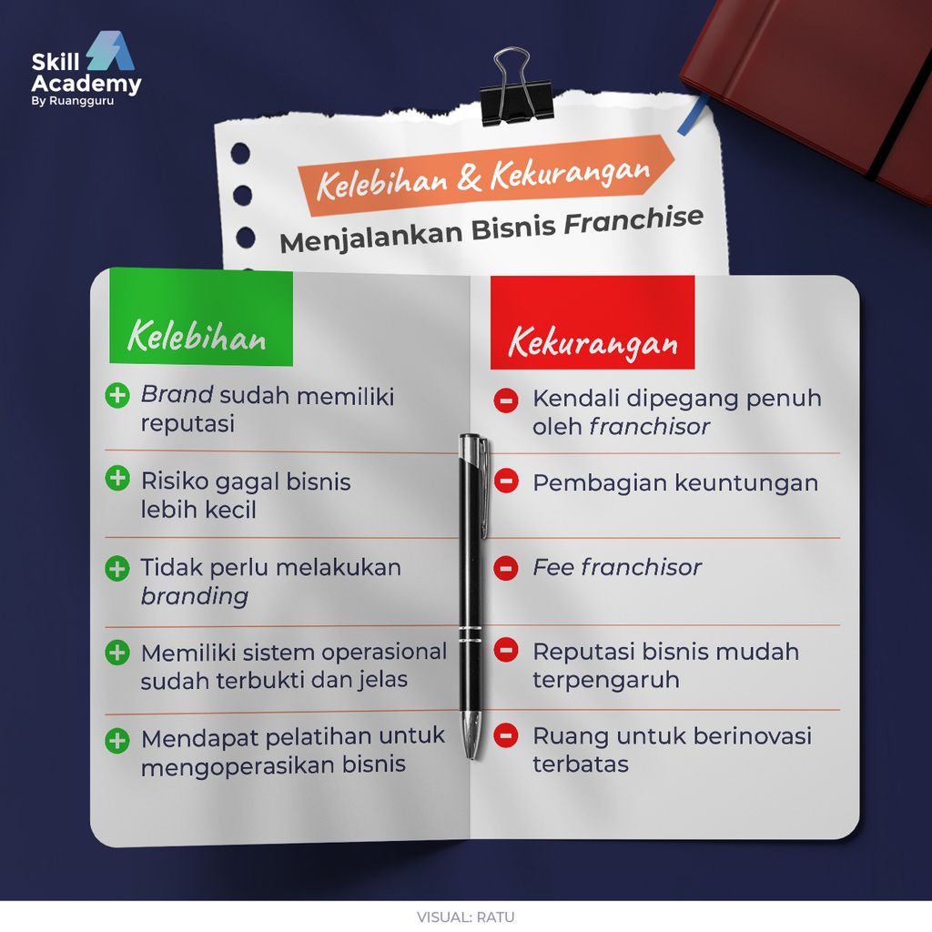 Mau Bisnis Franchise? Yuk, Ketahui Tips, Kelebihan, Dan Kekurangannya ...